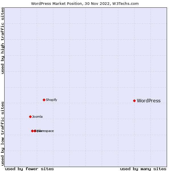 WordPress vs Webflow